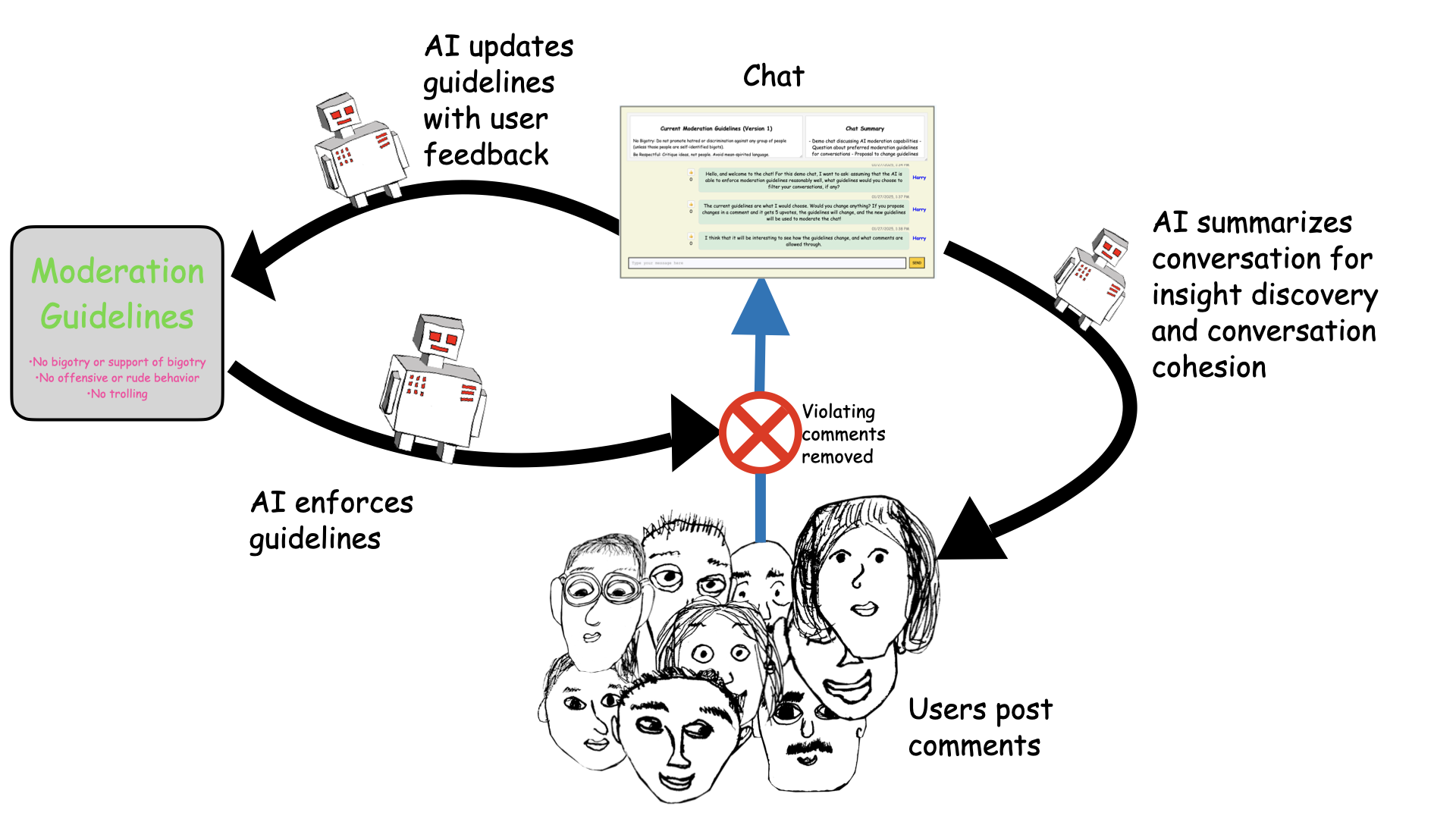 CrowdLoop Process Diagram